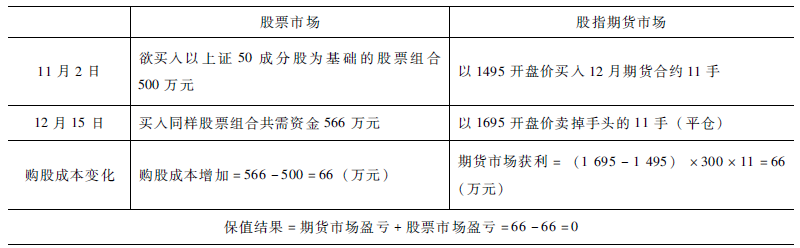 【金融知识普及月】什么是股指期货买入套期保值？